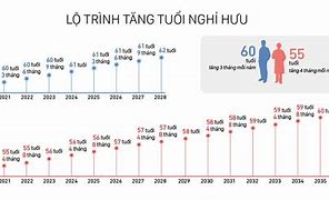 Đề Xuất Tăng Lương Hưu Năm 2025 Là Gì Không Được