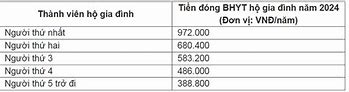 Phí Đóng Bảo Hiểm Y Tế Năm 2024